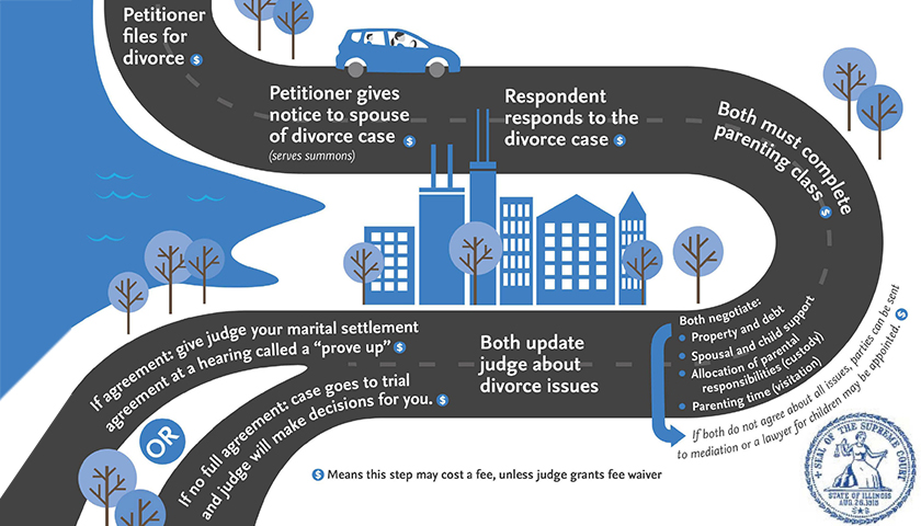 Divorce Process in Illinois